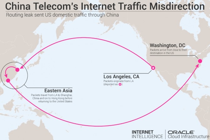 미 '네이벌 워' 대학 연구팀은 차이나텔레콤이 BGP를 조작하여 인터넷 트래픽을 감청하고 있다는 사실을 발견했다. 자료=인터넷 정보 블로그
