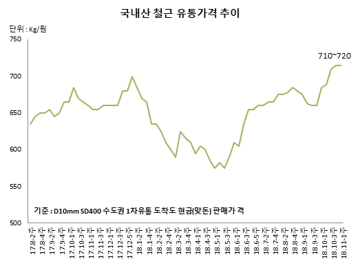 글로벌이코노믹 스틸프라이스 철강가격 DB