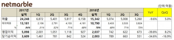 넷마블은 8일 올 3분기 연결기준으로 매출 5260억원, 영업이익 673억원, 당기순이익 551억원을 기록했다고 밝혔다. 
