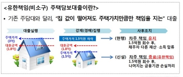 금융위원회가 12일부터 주택금융공사 적격대출에 유한책임 방식의 주택담보대출제도를 도입해 비소구 주택담보대출을 정책모기지 상품 전체에 확대해 시행한다고 11일 밝혔다.