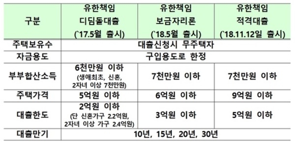 금융위원회가 12일부터 유한책임적격대출제도를 실시한다. (자료=금융위)