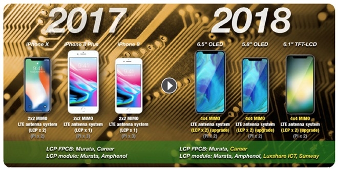 지난해 말 궈밍치가 전망한 2018년 아이폰 안테나 사용 변화 전망.  2018년에 나올 새 아이폰에는LCP안테나가 모두 2개씩 사용될 것이라고 전망했지만 실제로는 3개 단말기 모두에 6개의 LCP가 사용됐다. 애플은 내년에는 이가운데 4개의 LCP를 MPI로 대체할 계획인 것으로 알려졌다. 가격인하와 함께 통신품질 저하가 우려되는 부분이다. (사진=KGI리서치)