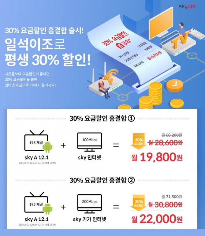 KT스카이라이프가 방송통신업계에서 새롭게 선보인 ‘30% 요금할인 홈결합’ 제도가 고객들로부터 좋은 반응을 얻고 있다.