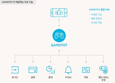 네이버 비즈니스 플랫폼이 '지스타 2018' 참가에 맞춰 게임사들을 위한 새로운 클라우드 상품 '게임팟'을 13일 출시한다고 밝혔다.  