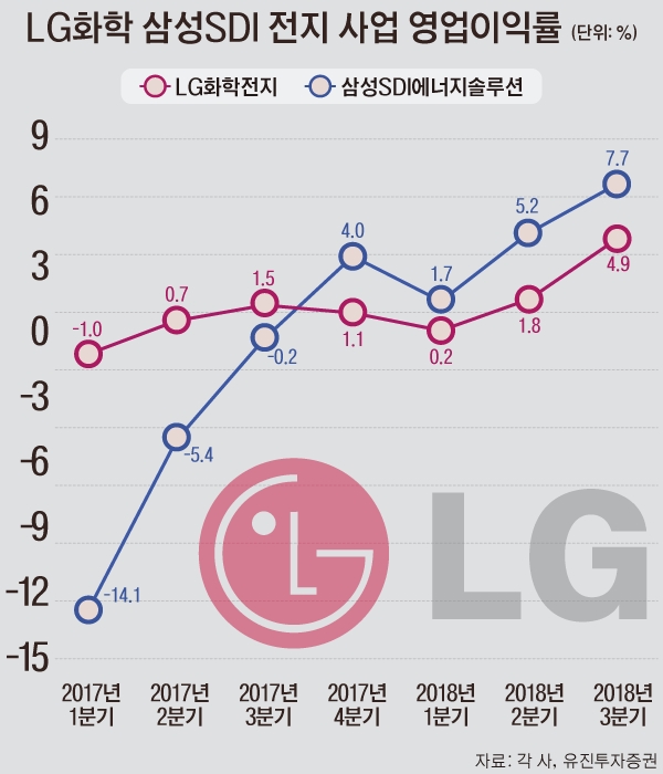 삼성SDI가 올해 전지 사업에서 LG화학의 영업이익률을 추월하고 있다. 그래프=윤수민 디자이너.