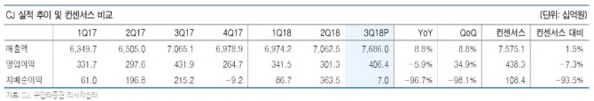 CJ  실적 추이 및 컨센서스 비교 자료=유안타증권
