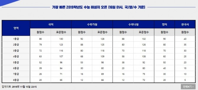 2019년 수능 등급컷.사진=EBSi 캡처