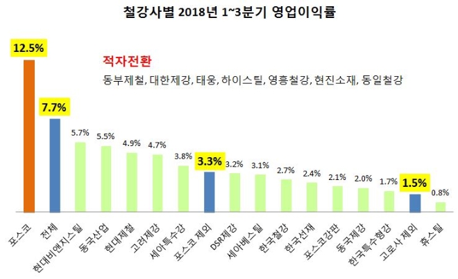 금융감독원/개별실적 기준