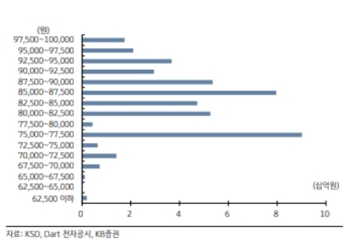  현대차 기초자산 ELS KI (Knock-In)별 규모 추정, 자료=KB증권