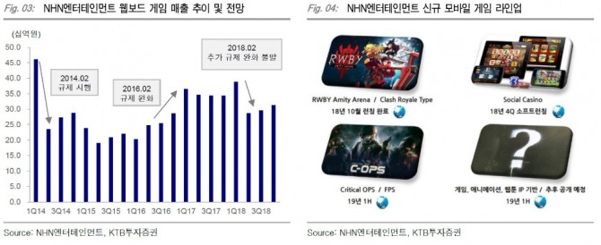  NHN엔터테인먼트 웹보드 게임 매출 추이 및 전망 자료=KTB투자증권