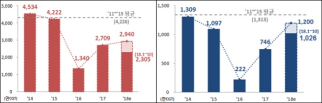 (왼쪽)글로벌 발주량과 한국 수주량. 그래프=전경련
