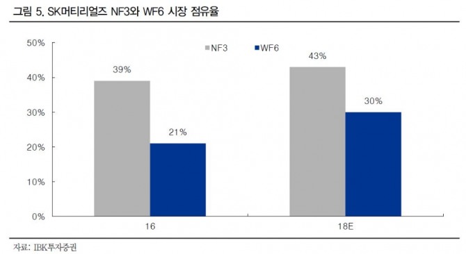SK머티리얼즈 NF3와 WF6 시장 점유율 자료=IBK투자증권 