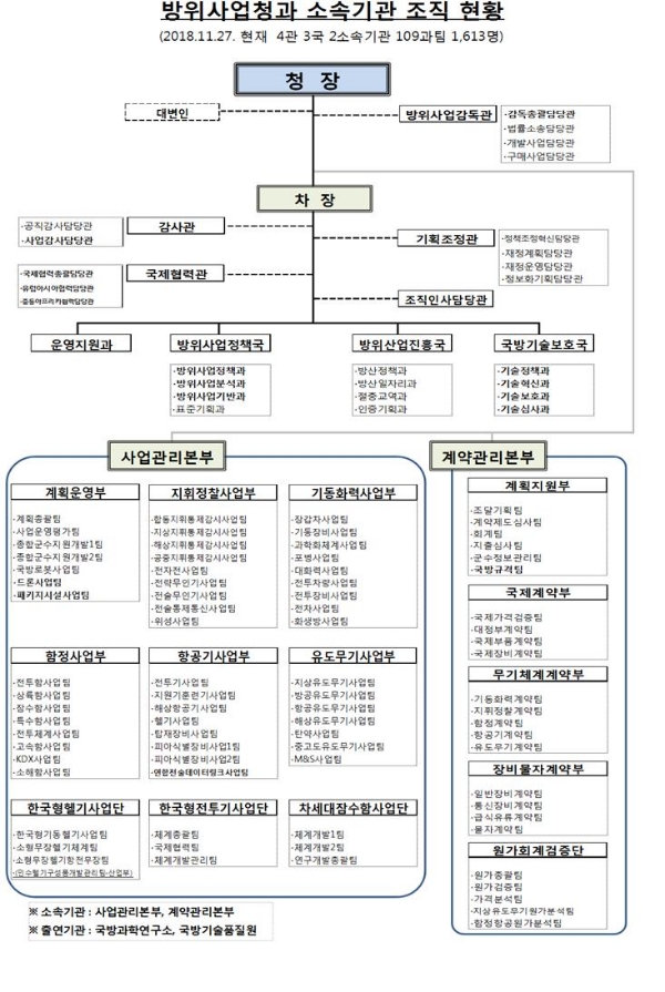 방위사업청 조직 개편 후 조직도. /자료=방위사업청