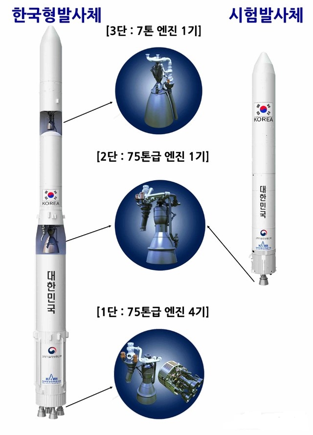 한국항공우주연구원은 오는 28일 오후 전남 고흥군 봉래면 나로우주센터에서 누리호(한국형발사체)의 75톤급 액체엔진 1기로 구성된 시험발사체를 발사한다고 27일 밝혔다. 사진은 오는 2021년 발사를 목표로 1.5톤급 실용위성을 고도 600∼800㎞의 저궤도에 투입할 수 있도록 개발 중인 누리호 개요(사진=항공우주연구원 제공) 