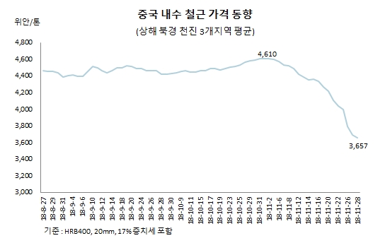 글로벌이코노믹 스틸프라이스 철강가격 DB