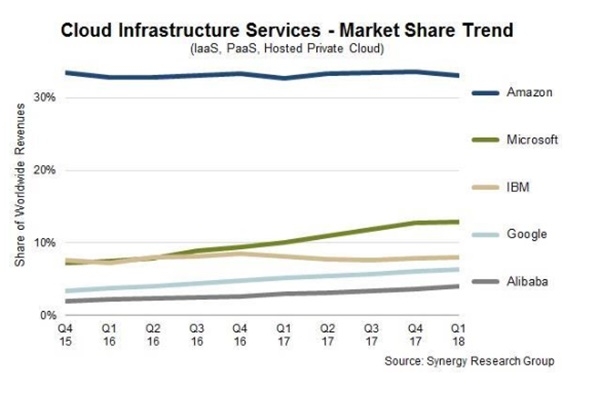 전 세계 클라우드서비스 시장 점유율 (자료=시너지 리서치 그룹)