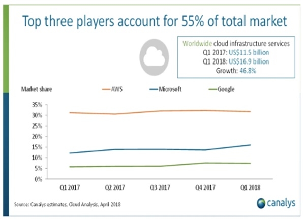 세계클라우드서비스 시장은 3개 빅플레이어가 55%이상을 점유하고 있다. (자료 커낼리스)