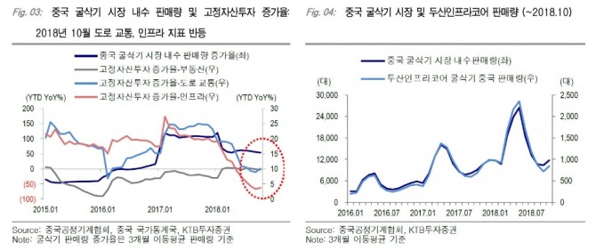 중국 굴삭기 시장 내수 판매량 및 고정자산투자 증가율 자료=KTB투자증권
