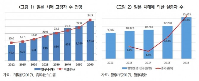 치매환자가 일으킨 물적손해 사고로부터 지역주민 재산권을 보호하기 위한 국가적 손해배상제도가 필요하다는 지적이 제기됐다. (표=보험연구원)