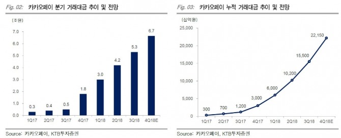 카카오페이 분기 거래대금 추이 및 전망 자료=KTB투자증권