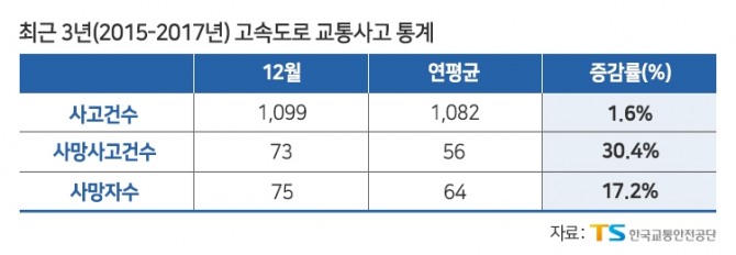 최근 3년 고속도로 교통사고 통계. 사진=한국교통안전공단