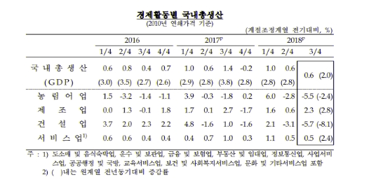 [경제지표로 본 한국경제] 3분기 경제성장률 GDP 0.6%  GNI  0.7% , 건설투자 20년 만의 최악  