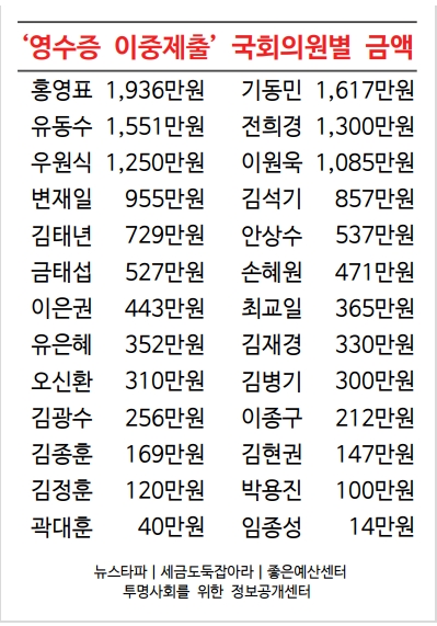  세금도둑잡아라와 좋은예산센터 투명사회를 위한 정보공개센터 그리고 뉴스타파는 4일 성공회빌딩1층에서 기자회견을 갖고, 영수증 이중제출로 국민세금을 빼 쓴 국회의원 26명의 명단 전체를 공개했다. 