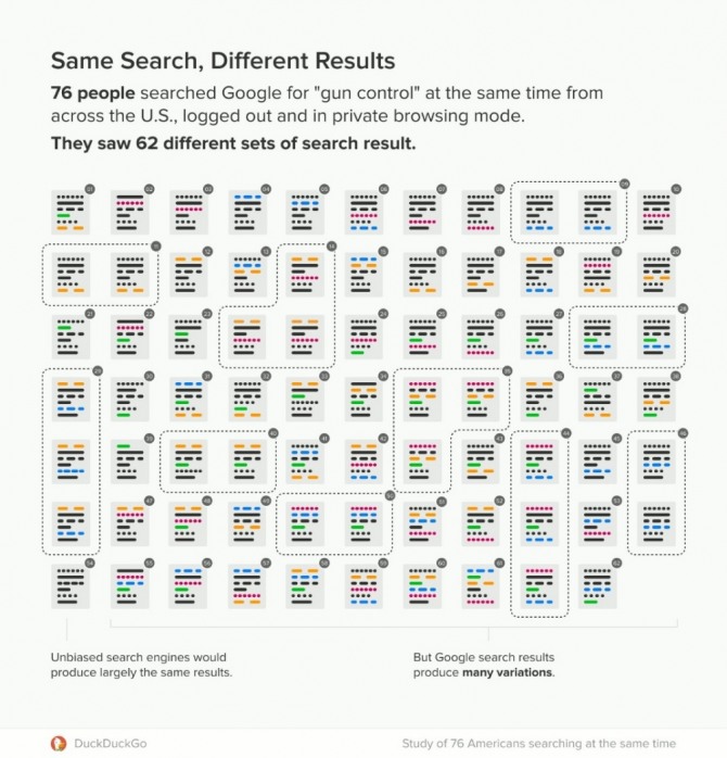 3개의 키워드를 사용하여 76명이 모바일 단말기를 포함한 87개의 검색을 실시했는데, 검색 결과는 모두 62개의 패턴으로 나누어졌다. 자료=더덕고/트위터