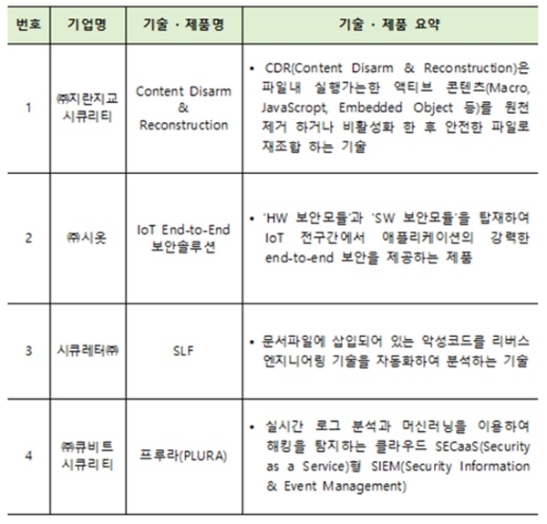 과학기술정보통신부와 한국인터넷진흥원이 지란지교시큐리티, 시옷, 시큐레터, 큐비트시큐리티가 보유한 기술을 2018년 우수 정보보호 기술과 제품으로 지정한다고 9일 밝혔다.