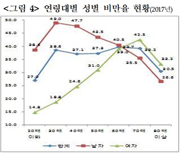 2017년 연령대별 성별 비만율 현황 (자료=국민건강보험공단)