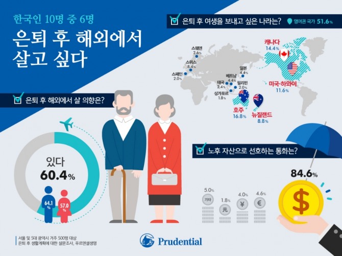 한국인 10명 중 6명은 은퇴 이후 우리나라 보다는 해외에서 살고 싶어 하는 것으로 나타났다.