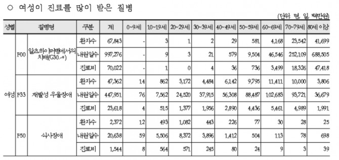 정신건강의학과 여성 질병 진료현황(자료=심평원)