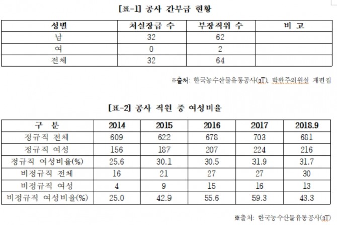 한국농수산식품유통공사(aT)가 합리적인 이유 없이 성차별에 따른 인사를 진행하고 있다는 지적을 받고 있다.(자료=aT)