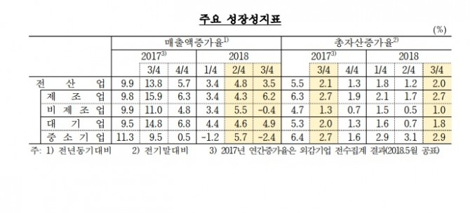 국내 기업 주요 성장성 지표.자료=한국은행