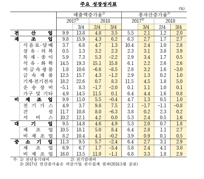 기업 규모별 주요 성장성 지표.자료=한국은행