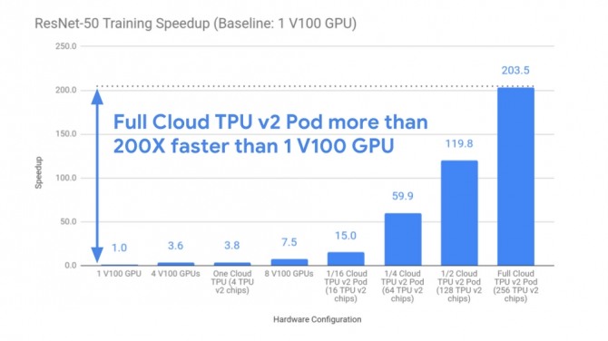 신형 버전은 엔비디아(NVIDIA)의 '테슬라 V100'보다 200배 빠른 것으로 나타났다. 자료=구글 클라우드