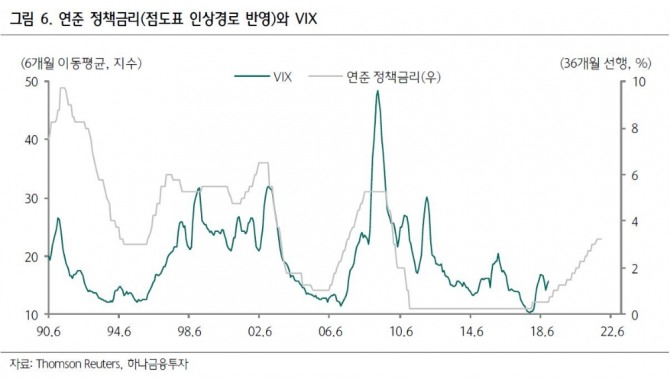 연준 정책금리(점도표 인상경로 반영)와 VIX 자료=하나금융투자