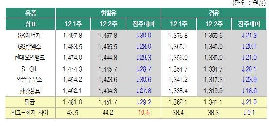 12월 둘째 주 상표별 판매가격. 자료=한국석유공사 오피넷