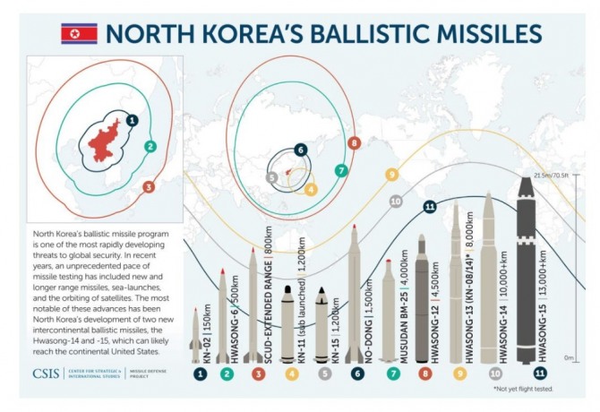 북한의 탄도미사일 전력과 사거리. 자료=CSIS