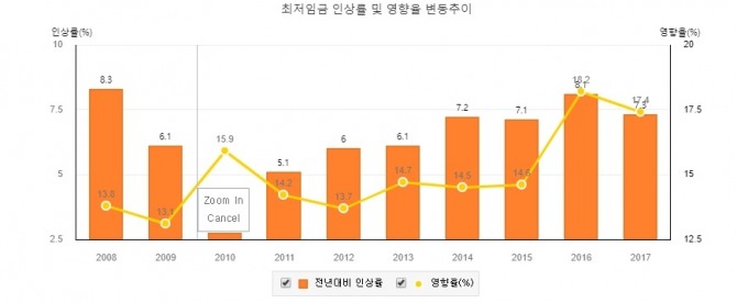 최저임금 인상률과 영향율 추이. 자료=국가통계지표