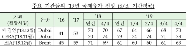 주요 기관들의 2019년 국제유가 전망. 자료=기획재정부