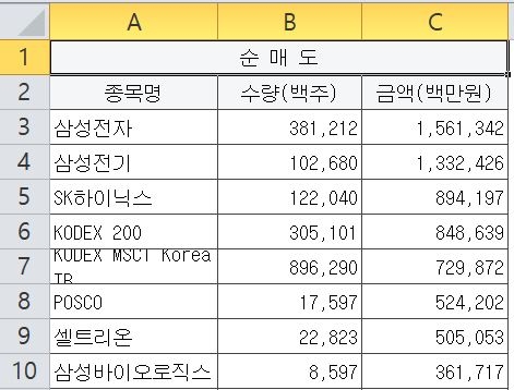 9월1일~12월17일 기준 코스피 외국인 순매도 상위 종목 