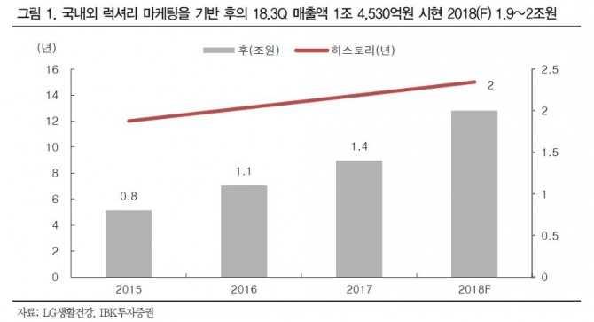 국내외 럭셔리 마케팅 기반 후의 매출액 자료=IBK투자증권