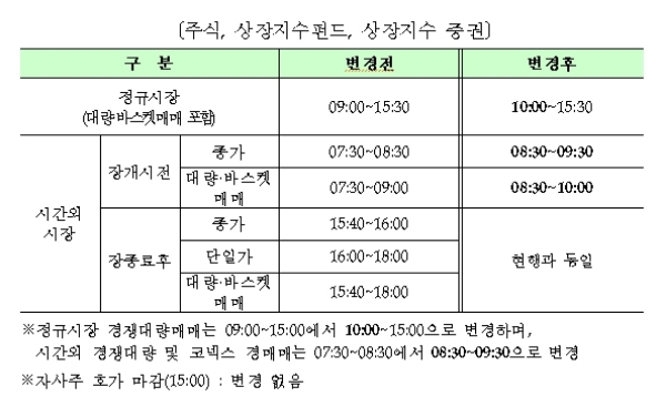2018년 1월 2일 증시 매매시간 변경, 한국거래소