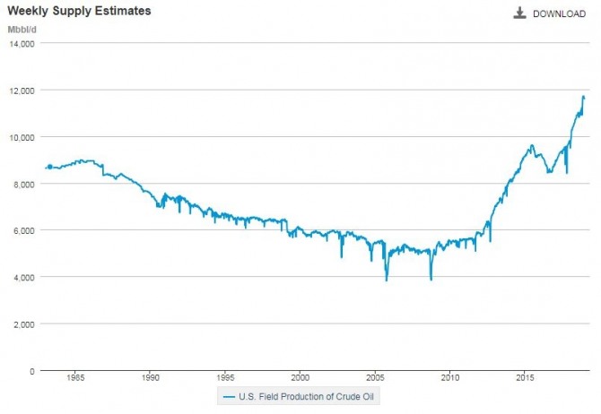 미국의 산유량 추이.12월 14일로 끝난 주간에 미국의 산유량은 하루 1160만배럴을 기록했다. 사진=미국에너지정보청(EIA)