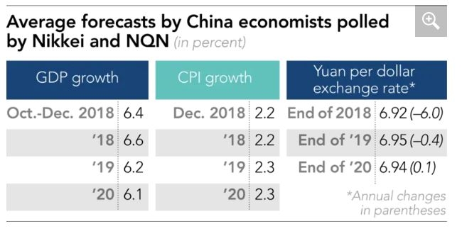 니혼게이자신문이 중국 경제전문가들을 대상으로 조사한 중국 경제성장률 전망치, 자료=니혼게이자이신문