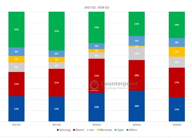 인도 스마트폰시장 점유율 추이. 붉은 색이 샤오미, 파란색이 삼성전자, 회색이 비보, 노란색이 인도 마이크로맥스다. (자료=카운터포인트리서치, 2018.11)