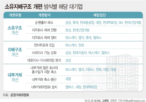 10대 재벌 중 8개 재벌, 소유지배구조 개편 - 글로벌이코노믹