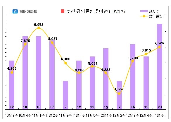 주간 청양물량 추이.자료=닥터아파트