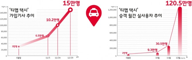 SK텔레콤은 30일 새롭게 리뉴얼한 택시 호출 서비스인 '티맵택시'의 월간 실사용자(MAU)가 120만을 넘어섰다고 밝혔다.